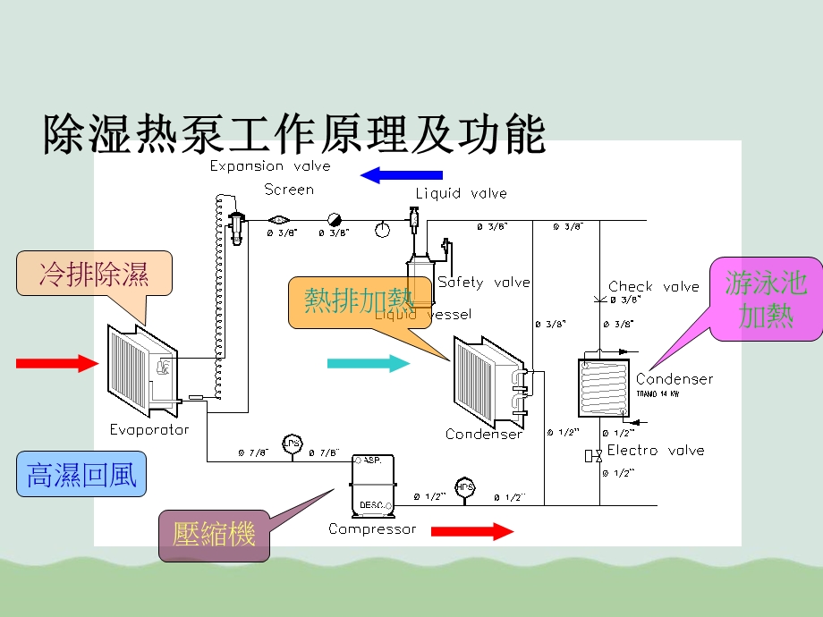 除湿热泵工作原理及功能课件.ppt_第3页