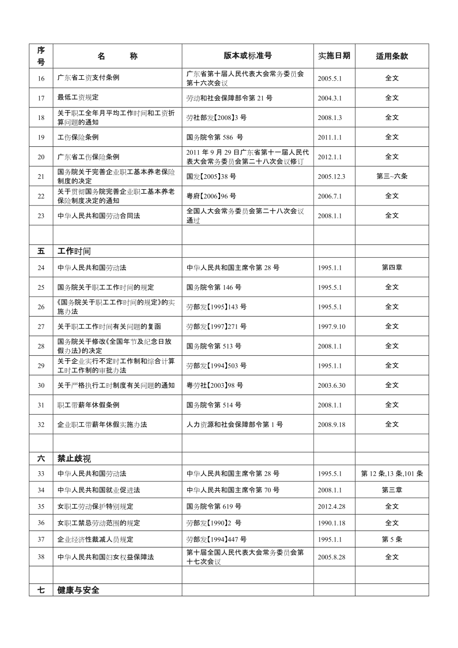 社会责任适用法律法规一览表.doc_第2页