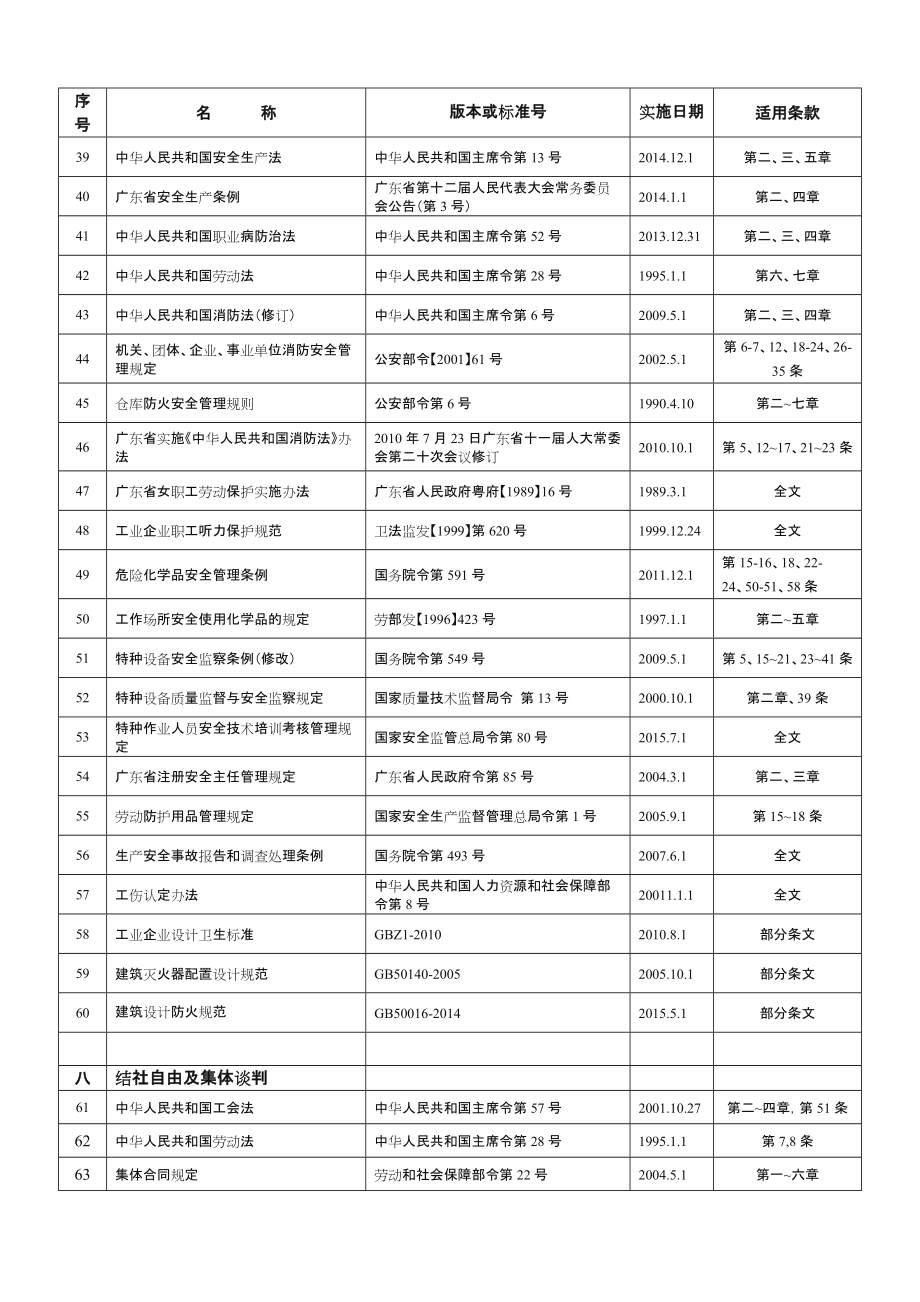 社会责任适用法律法规一览表.doc_第3页