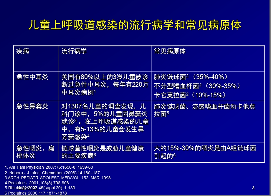 阿奇霉素在儿童急性上呼吸道感染地位课件.ppt_第3页