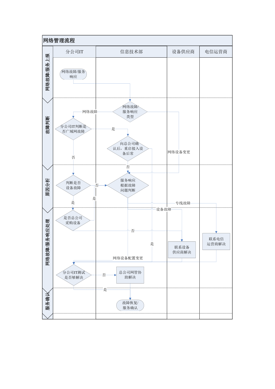 集团IT部网络管理流程.doc_第2页