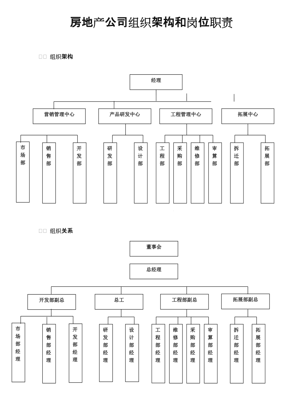 房地产公司组织架构及岗位职责精品.doc_第1页