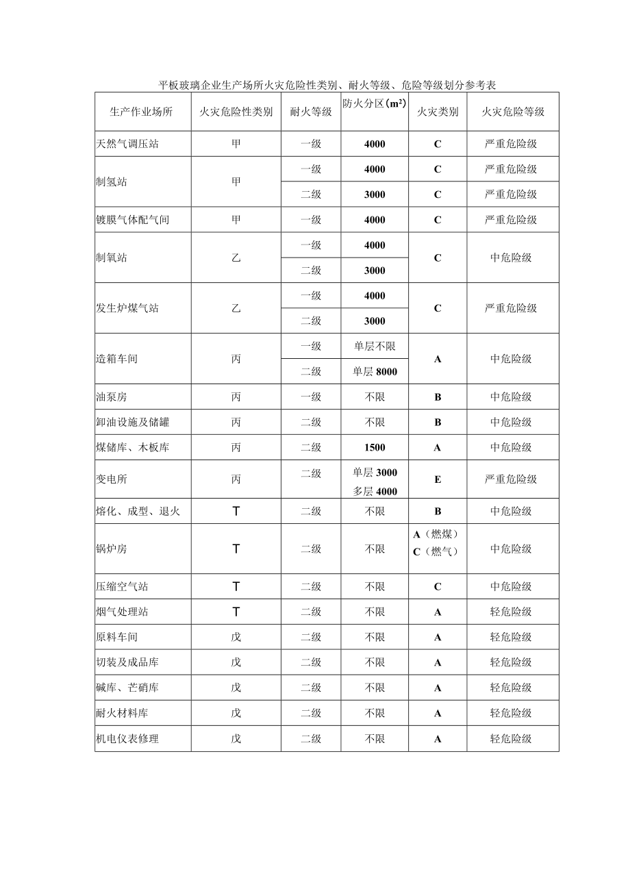 平板玻璃企业生产场所火灾危险性类别、耐火等级、危险等级划分参考表.docx_第1页