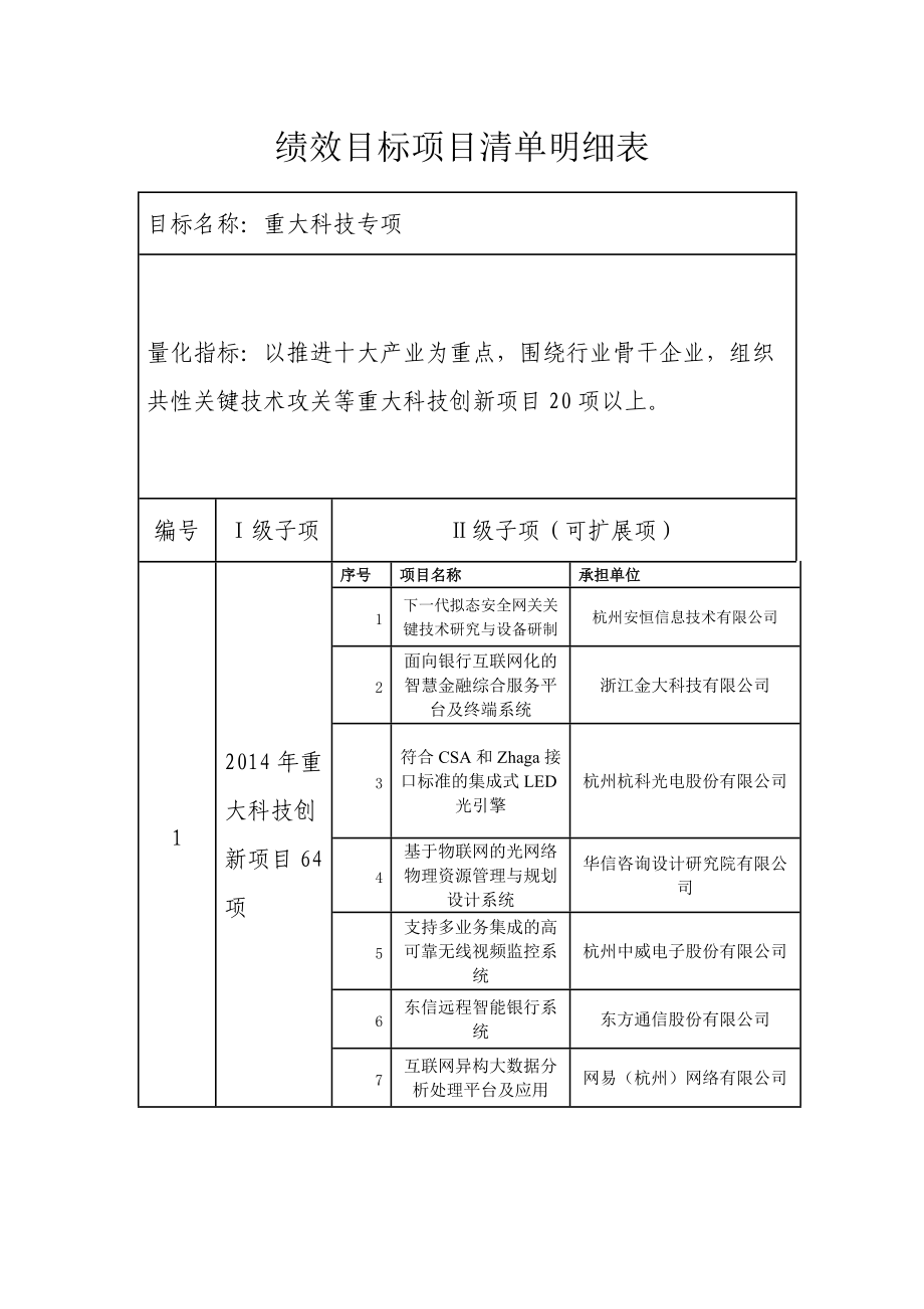 绩效目标项目清单明细表.doc_第1页