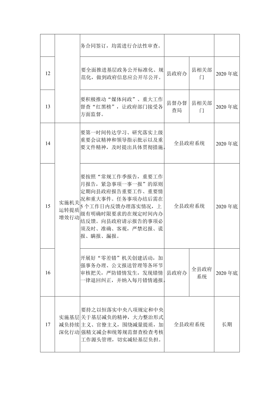 政府系统效能提升工作任务分解表.docx_第3页