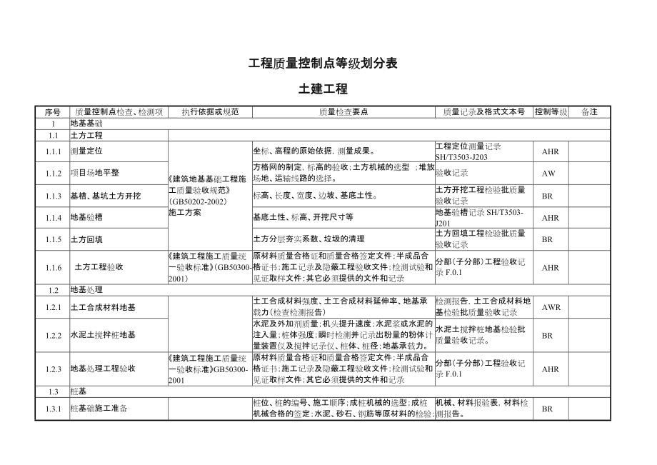 土建工程质量控制点等级划分表.doc_第1页