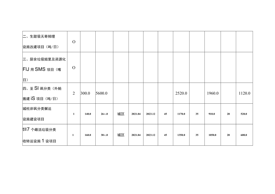 城乡生活垃圾处理设施建设项目汇总表.docx_第2页