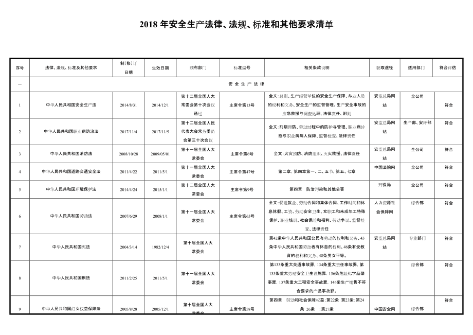 2018最新安全生产法律法规清单.doc_第1页