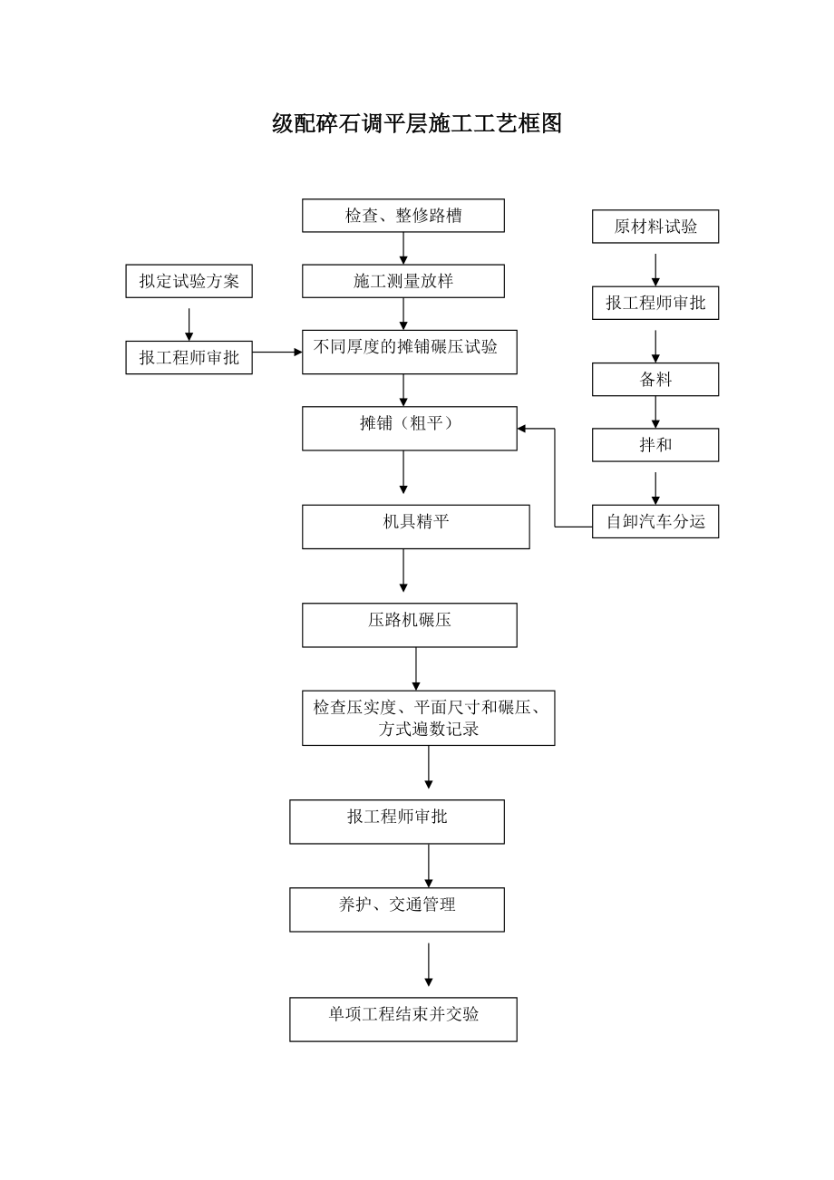 市政工程施工工艺流程框图汇总.doc_第1页