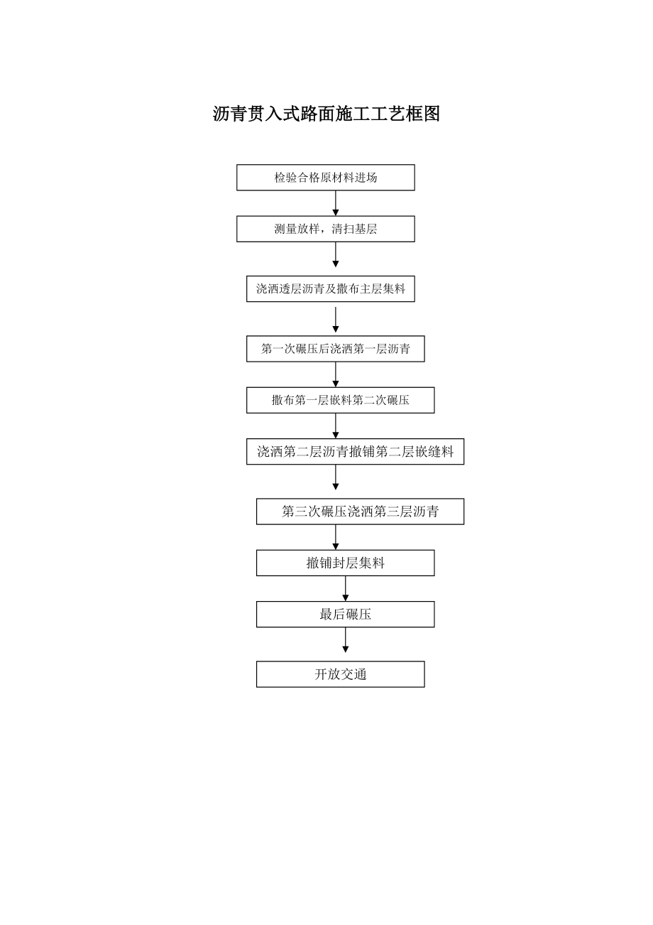 市政工程施工工艺流程框图汇总.doc_第2页