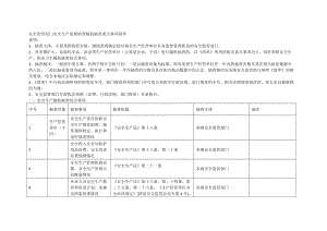 安全监管部门安全生产监督检查随机抽查重点事项清单.doc