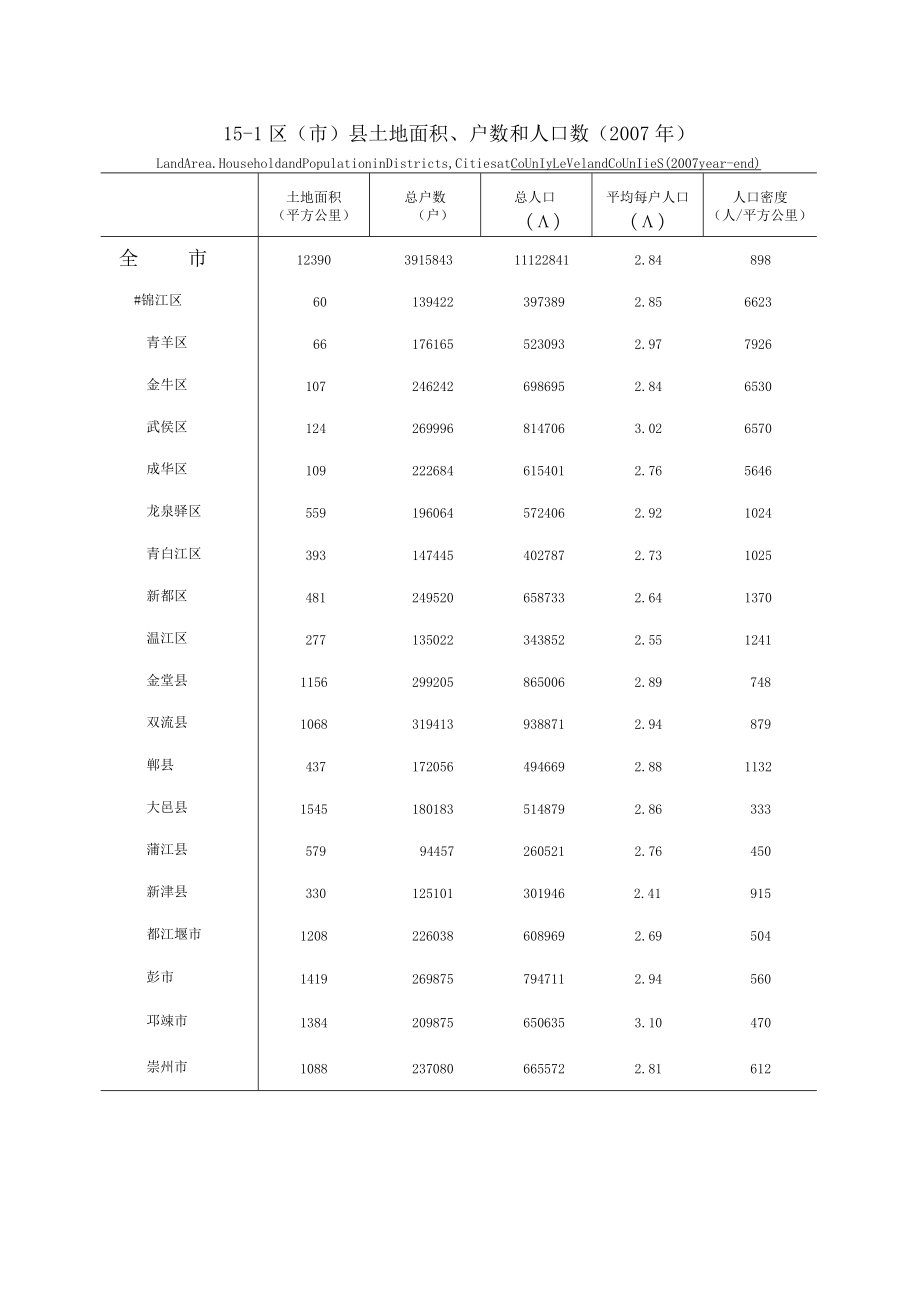 成都统计年鉴2008（区市县）.docx_第1页