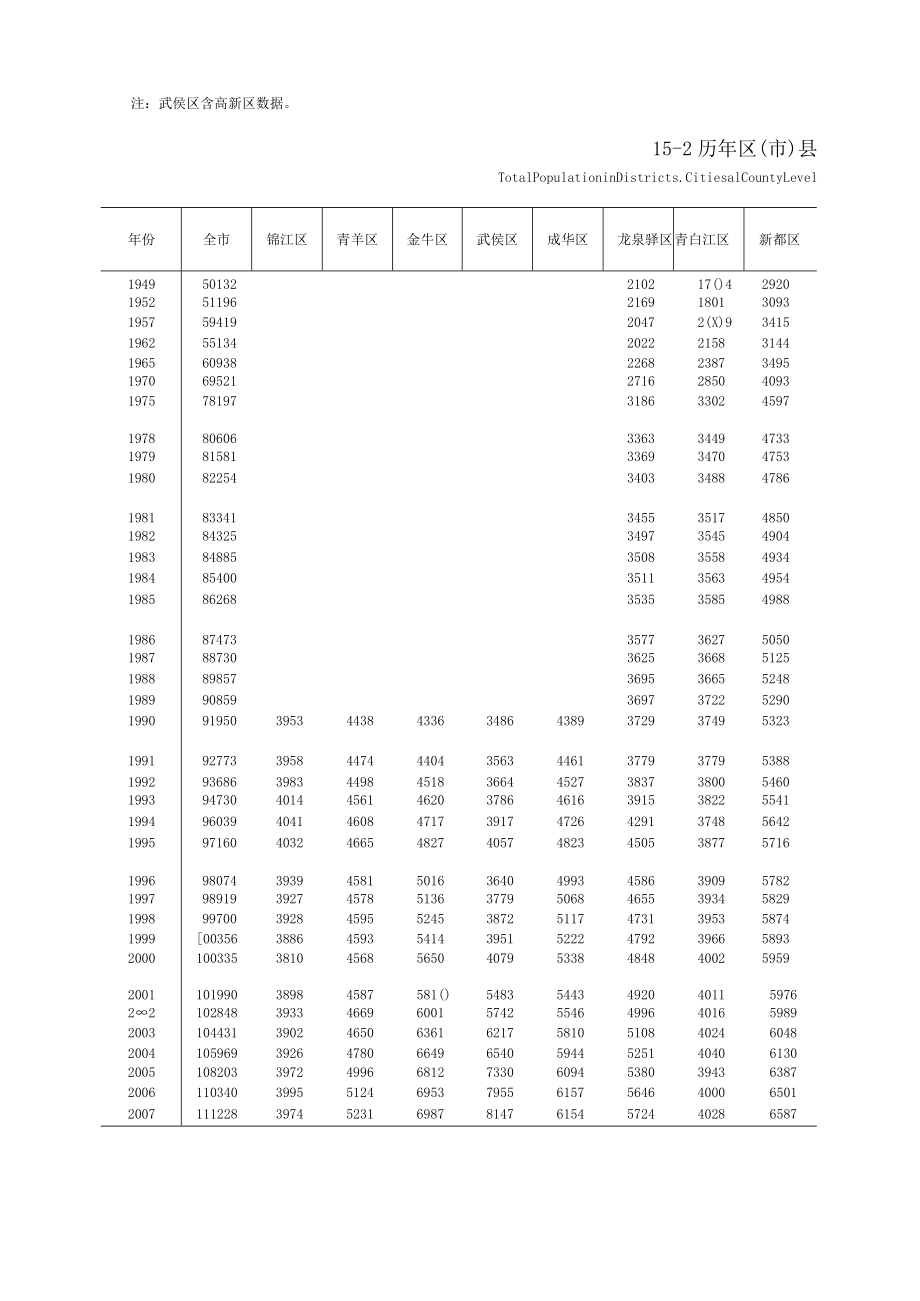 成都统计年鉴2008（区市县）.docx_第2页