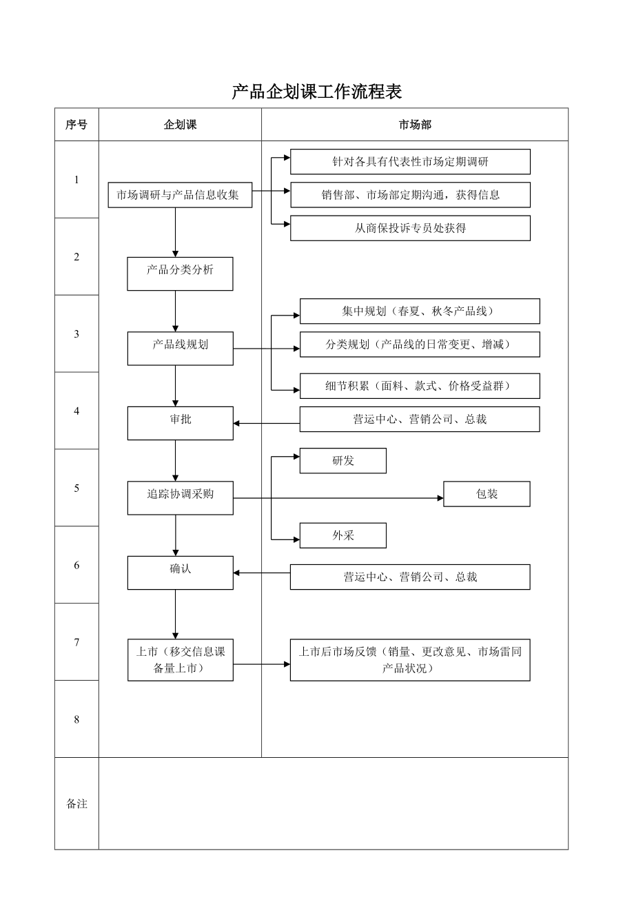 集团营运管理流程大全.doc_第1页