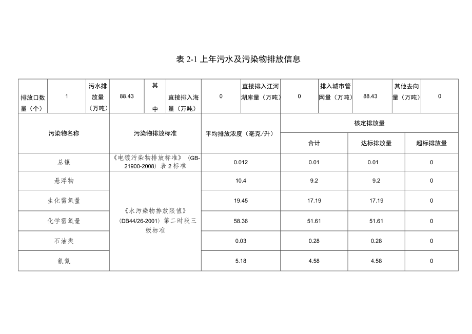 广州市重点排污单位环境信息公开格式规范表.docx_第2页