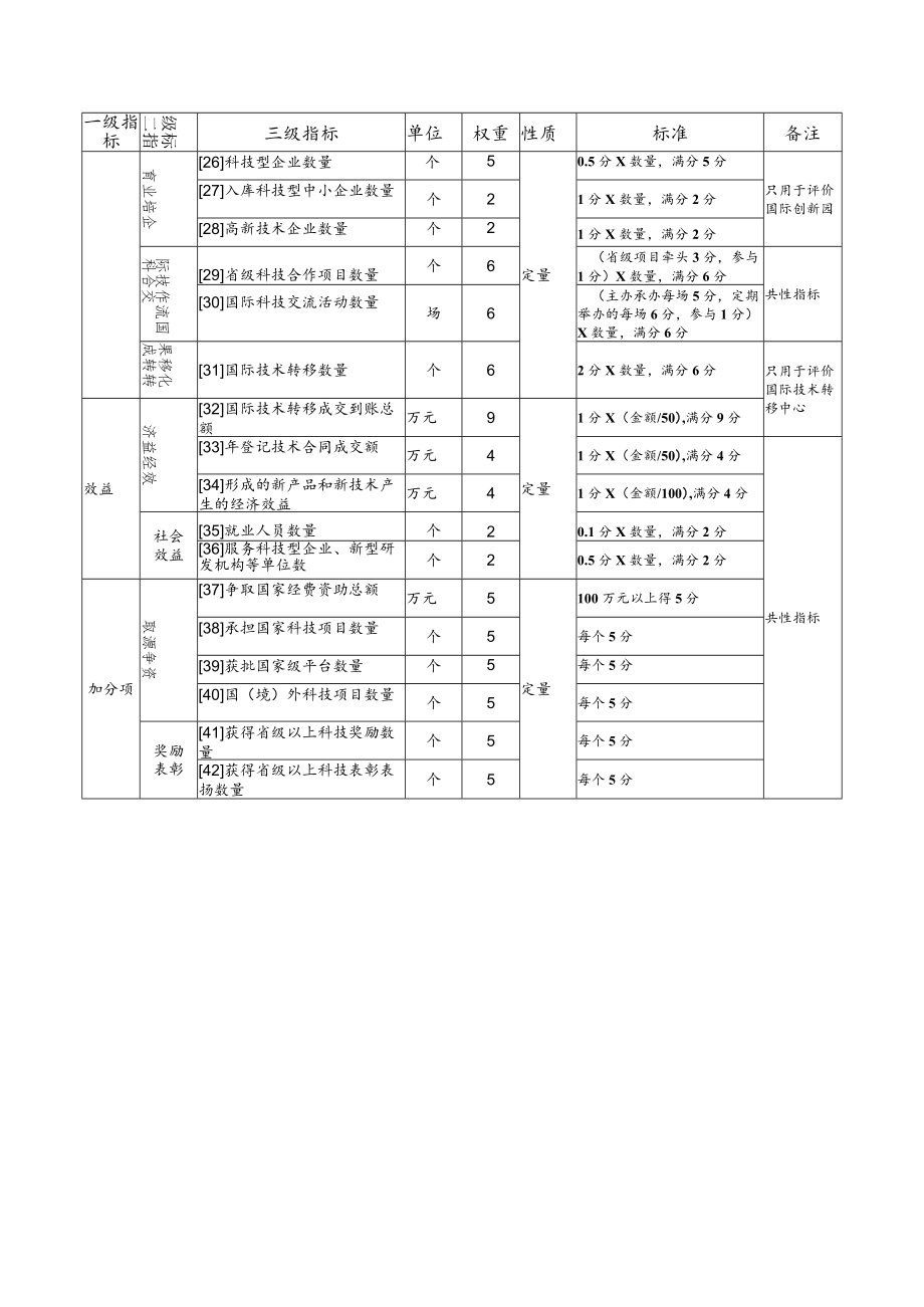 山东省国际科技合作基地绩效评价指标体系、山东省国际科技合作基地标牌规格.docx_第2页