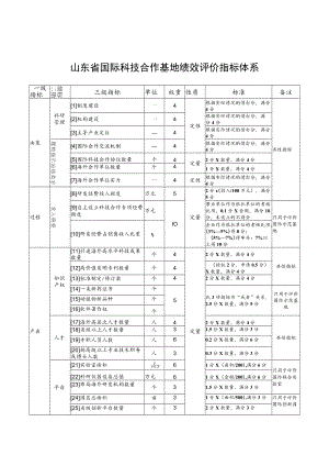 山东省国际科技合作基地绩效评价指标体系、山东省国际科技合作基地标牌规格.docx