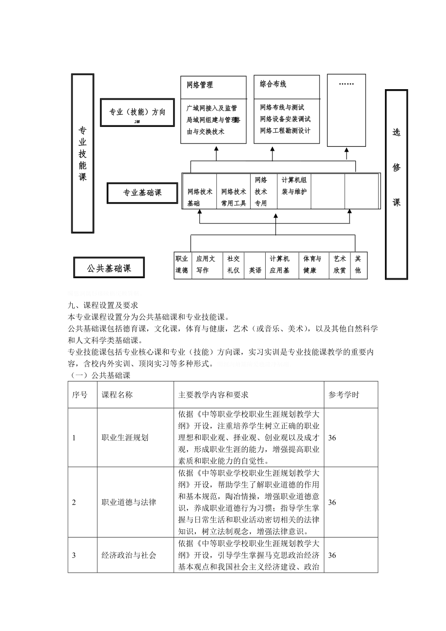 中等职业学校计算机网络技术专业教学标准.doc_第2页