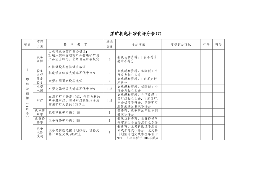 安全生产标准化机电、运输专业评分表.doc_第1页