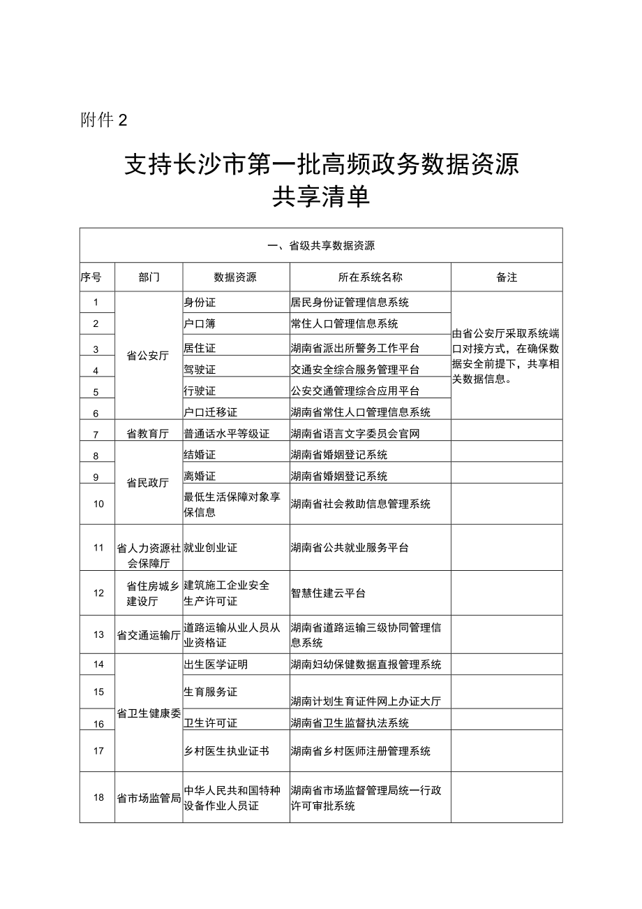 支持长沙市第一批高频政务数据资源共享清单.docx_第1页