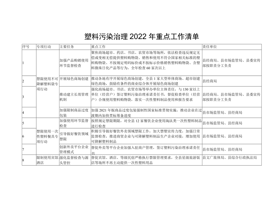 塑料污染治理2022年重点工作清单.docx_第1页