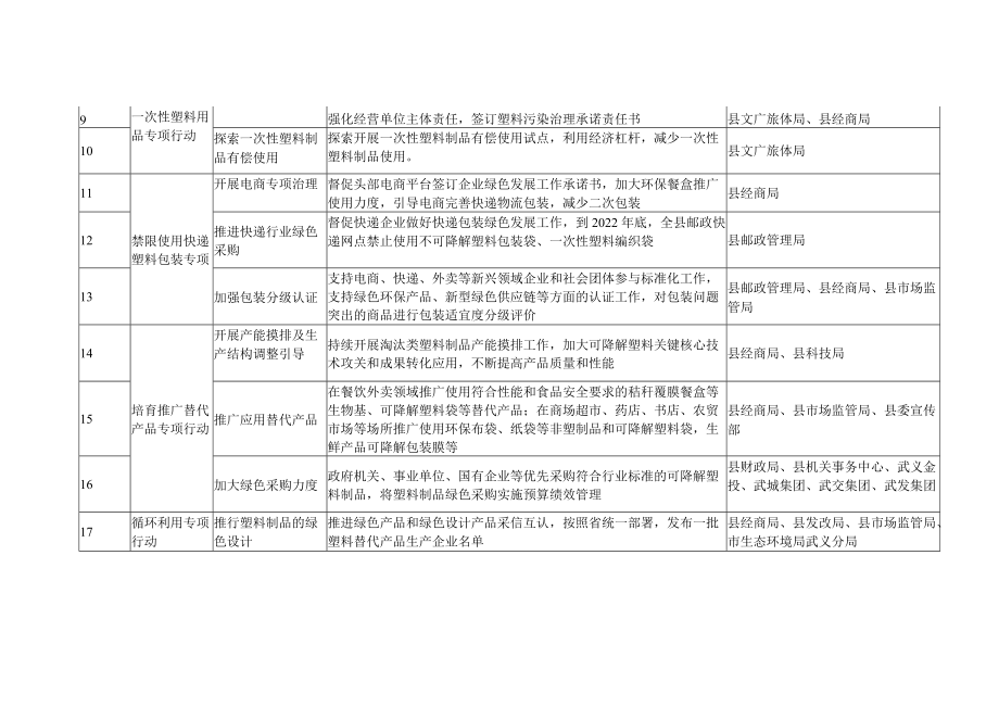 塑料污染治理2022年重点工作清单.docx_第2页