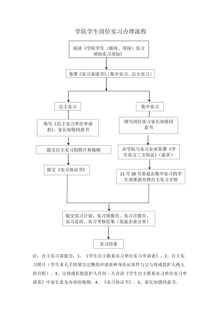 学院学生岗位实习办理流程.docx_第1页