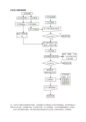 集团行政中心中层员工离职流程图.doc