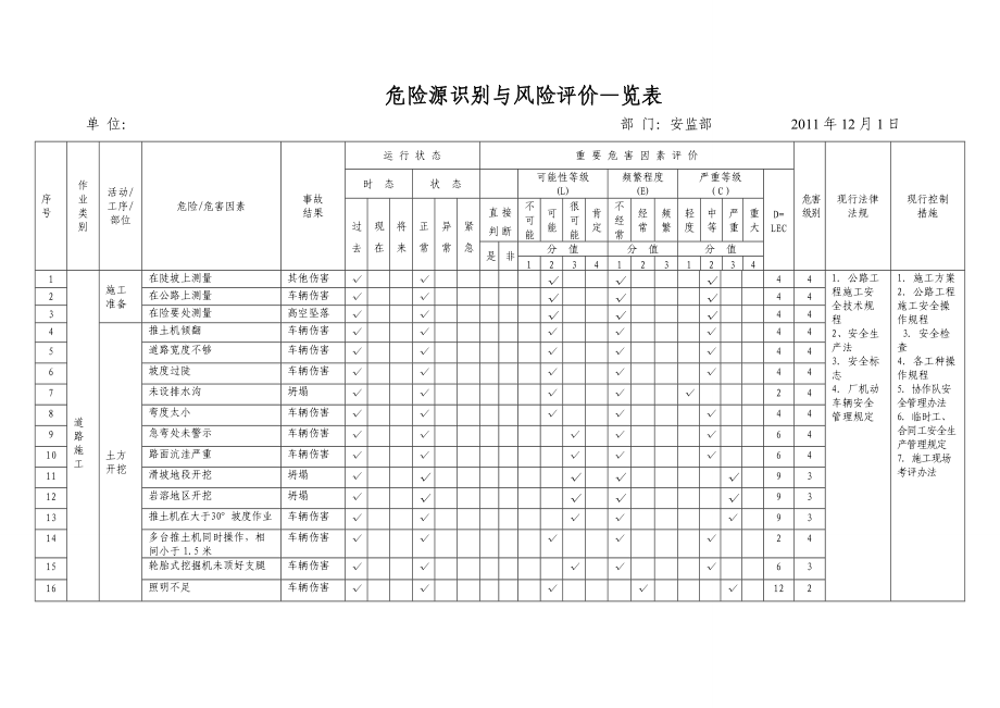 市政工程施工危险源辨识清单.doc_第1页