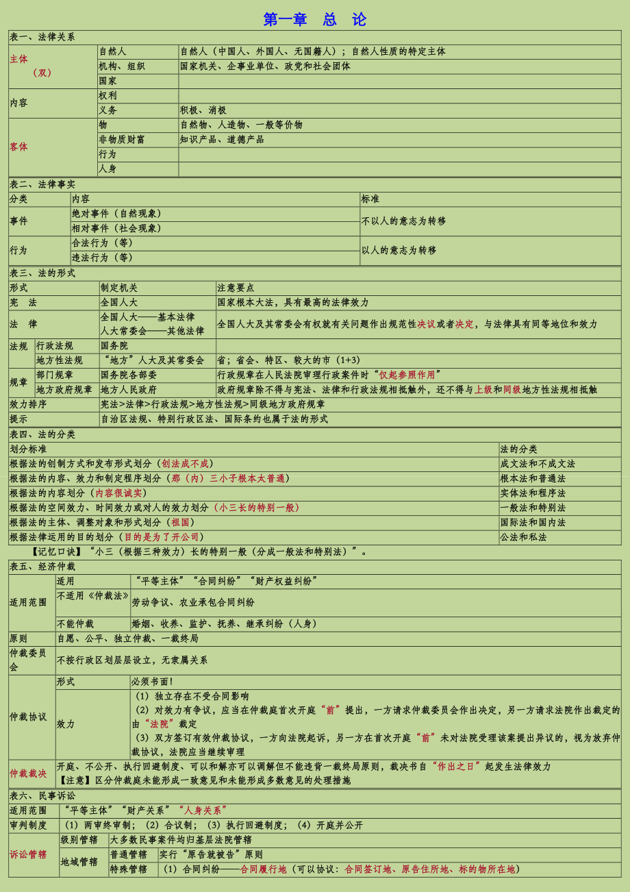 初级会计经济法基础-重点归纳资料全.doc_第1页