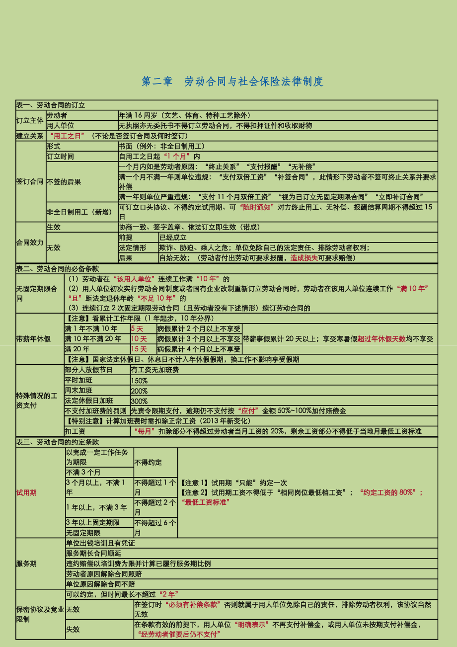 初级会计经济法基础-重点归纳资料全.doc_第3页