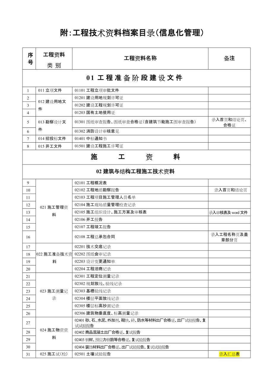 建筑工程全套资料组卷目录(详细).doc_第2页