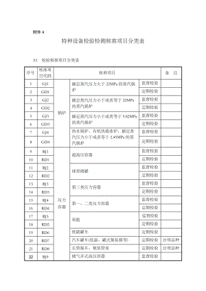 特种设备检验检测核准项目分类表-PD.doc