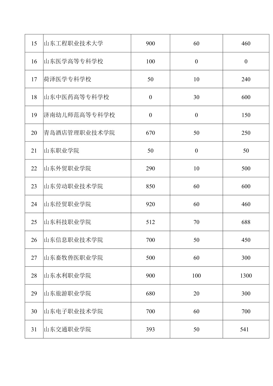 山东省2023年高职（专科）单独考试招生与综合评价招生计划.docx_第2页