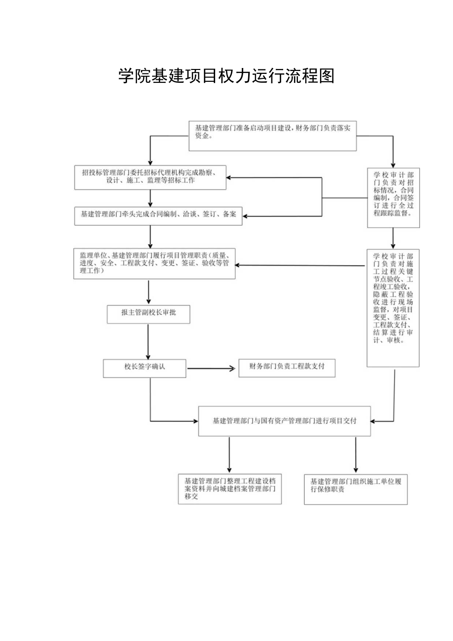 学院基建项目权力运行流程图.docx_第1页