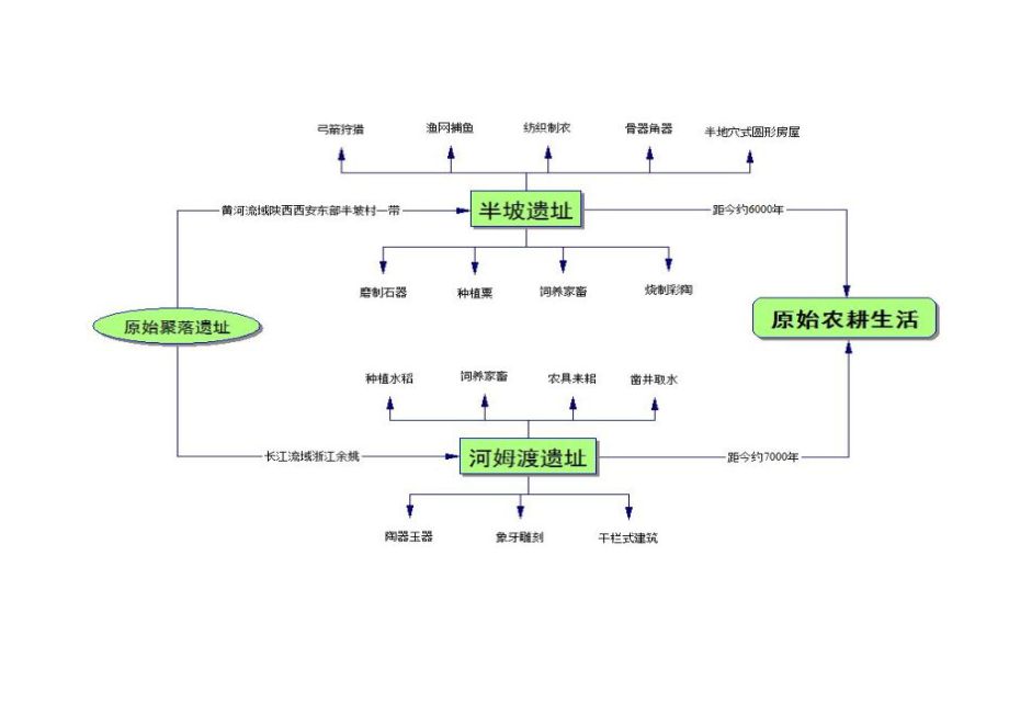 人教版七年级历史上册思维导图.doc_第3页