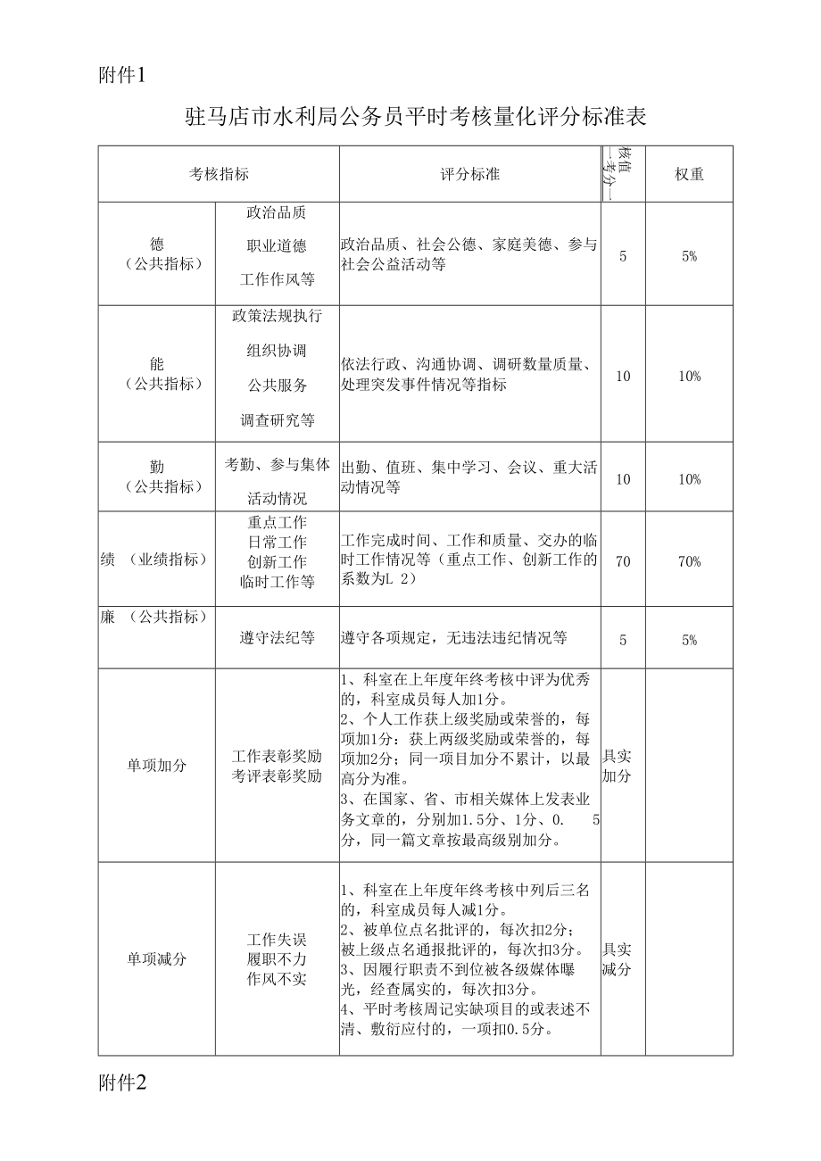 驻马店市水利局公务员平时考核量化评分标准表.docx_第1页