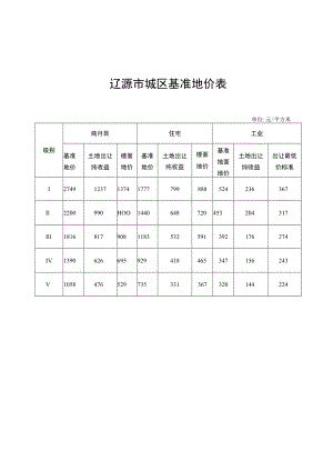 辽源市城区基准地价表单位元平方米.docx