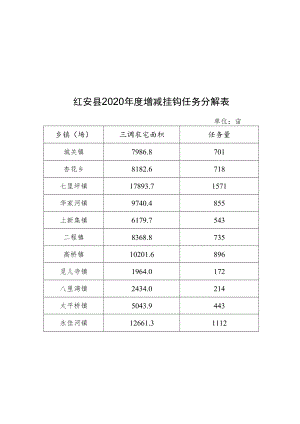 红安县2020年度增减挂钩任务分解表.docx