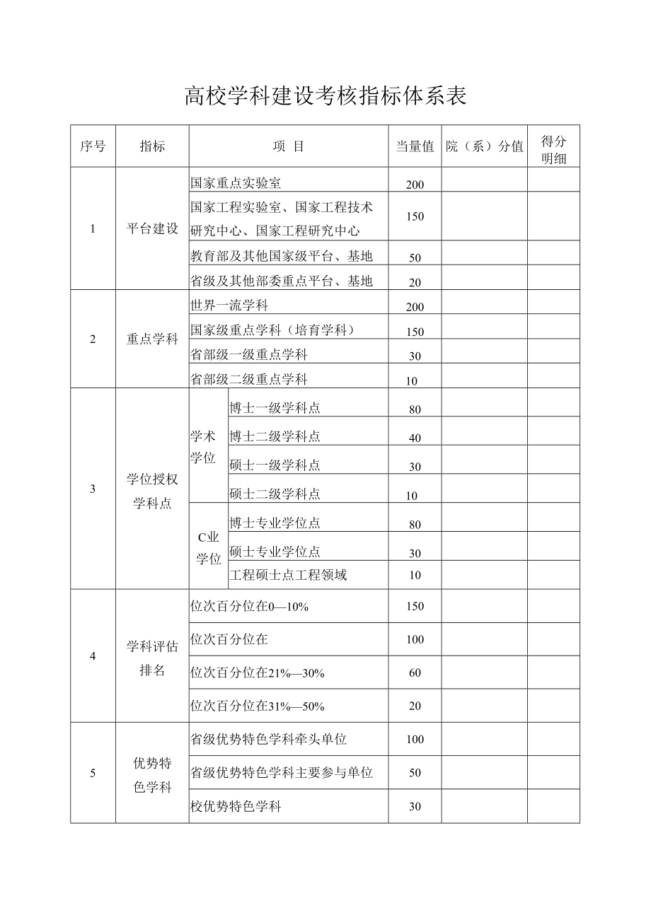 高校学科建设考核指标体系表.docx_第1页