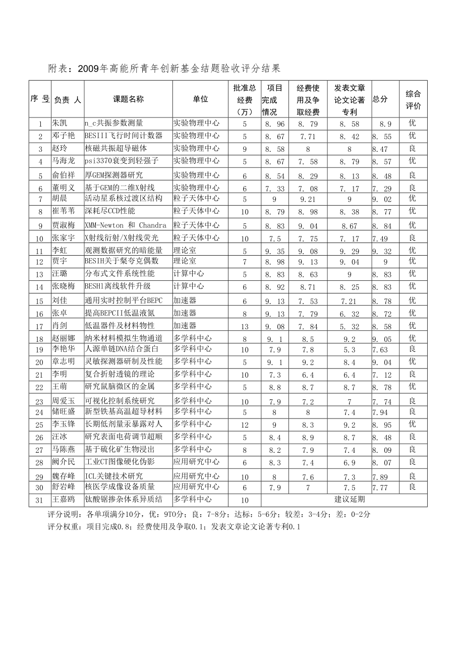 附表：2009年高能所青年创新基金结题验收评分结果.docx_第1页