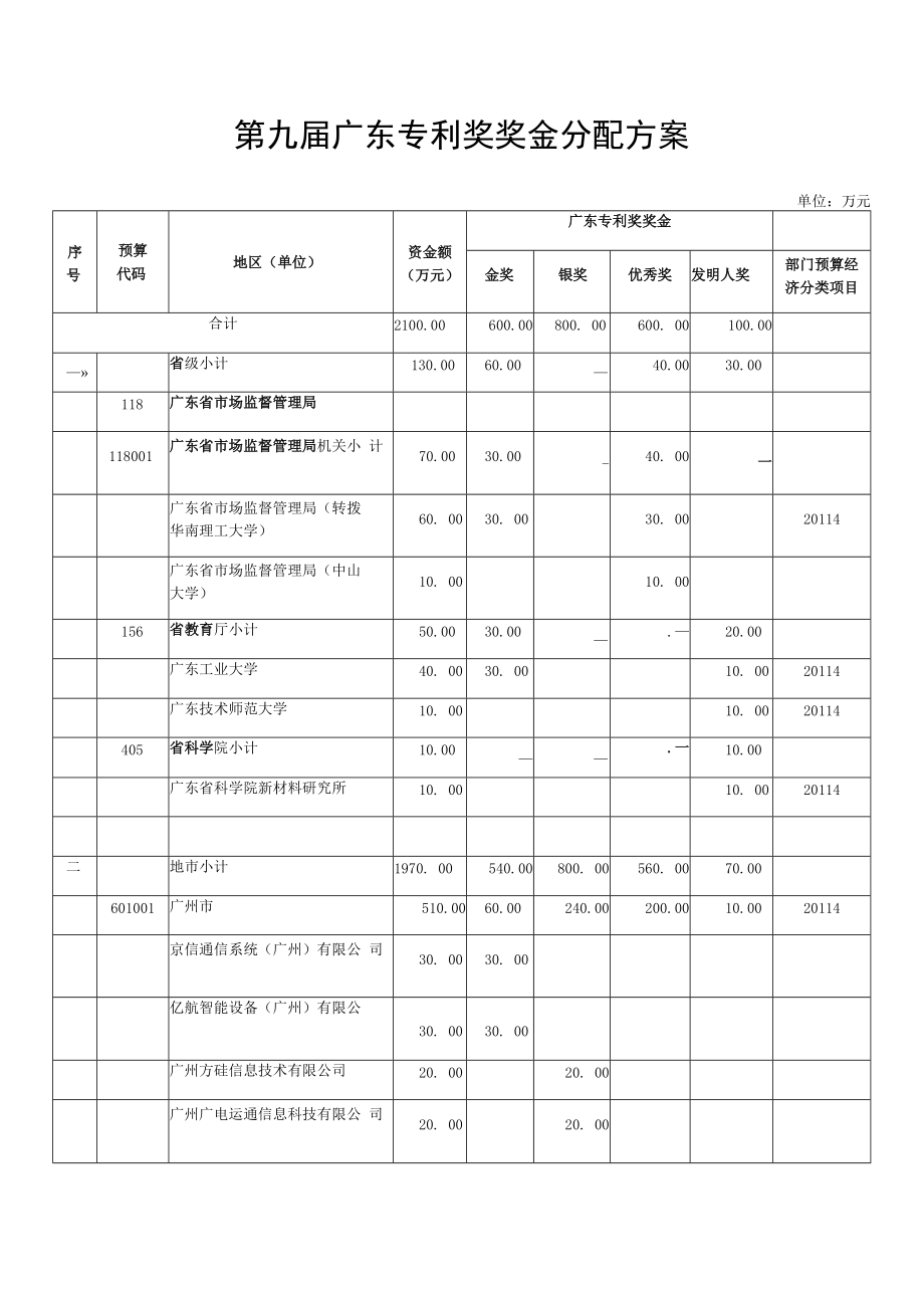 第九届广东专利奖奖金分配方案.docx_第1页