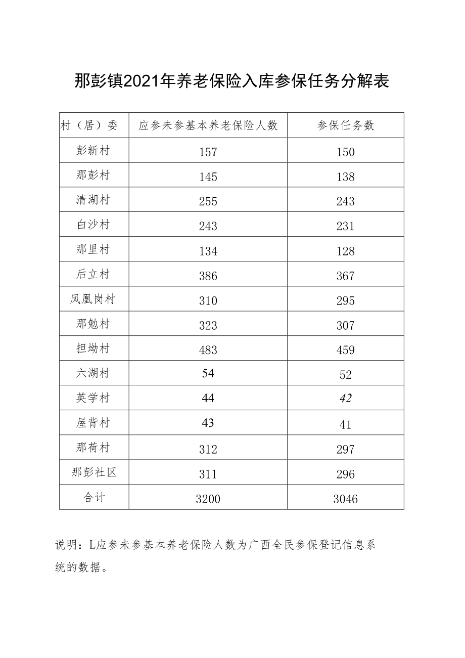 那彭镇2021年养老保险入库参保任务分解表.docx_第1页