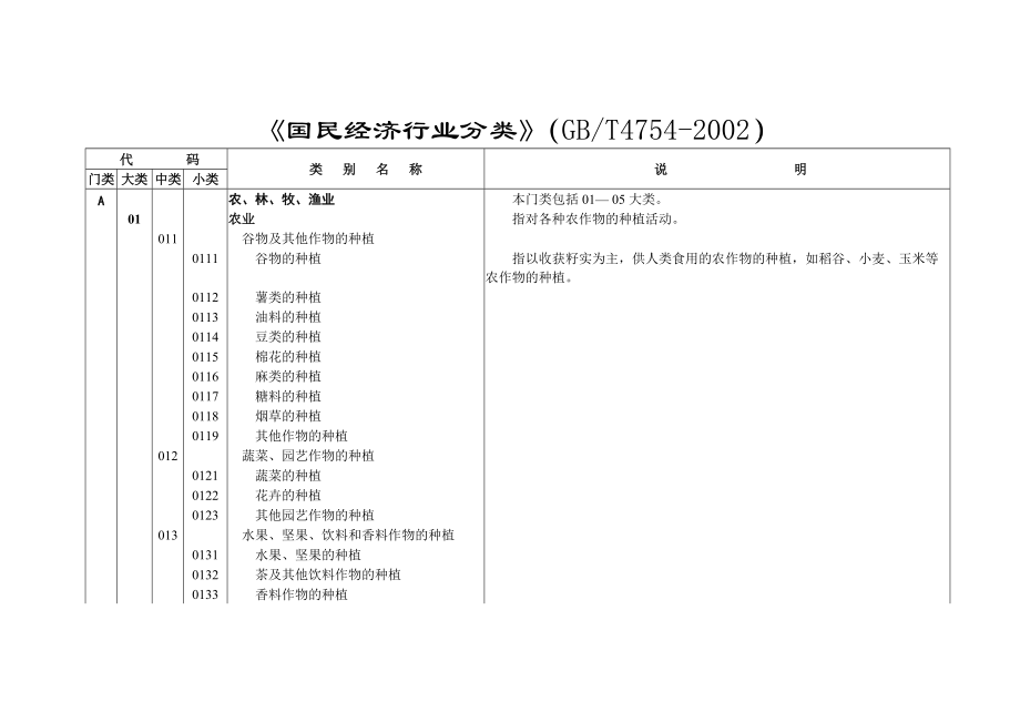 国民经济行业代码国标.docx_第1页