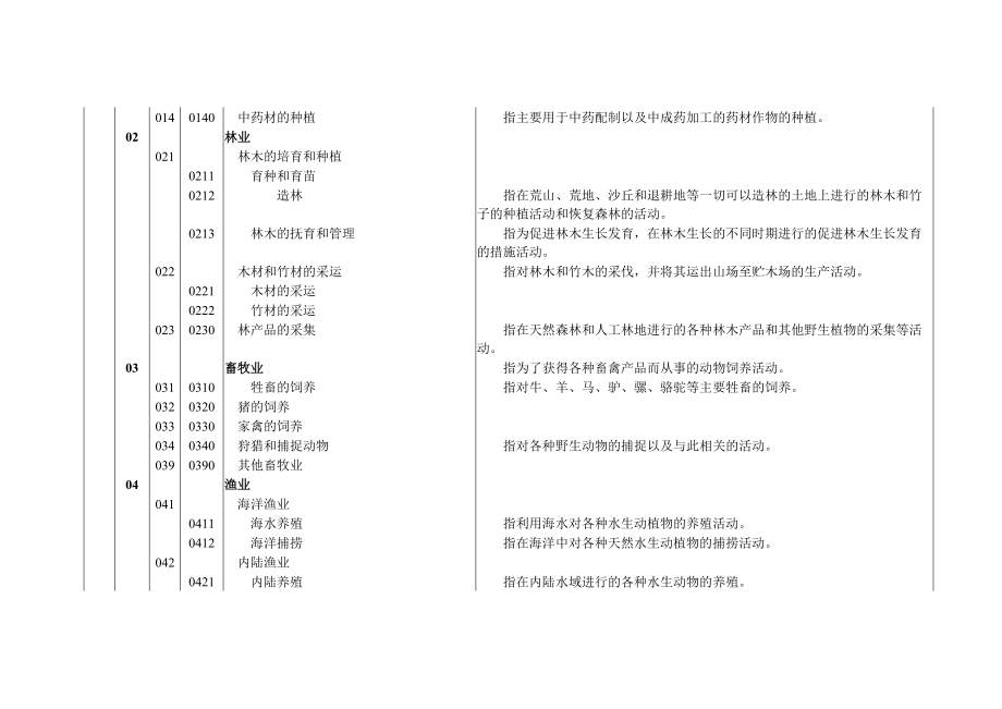 国民经济行业代码国标.docx_第2页