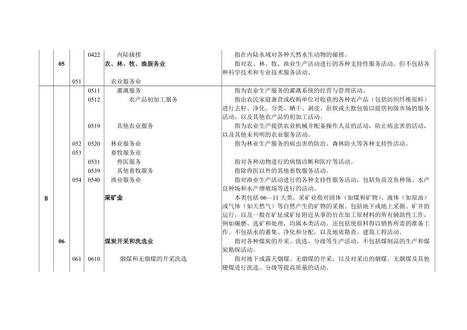 国民经济行业代码国标.docx_第3页