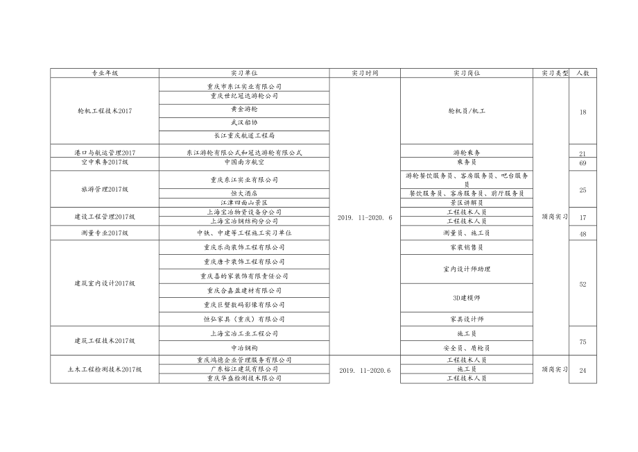 重庆交通职业学院2019-2020学年学生实习计划表.docx_第2页