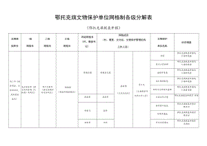 鄂托克旗文物保护单位网格制各级分解表.docx