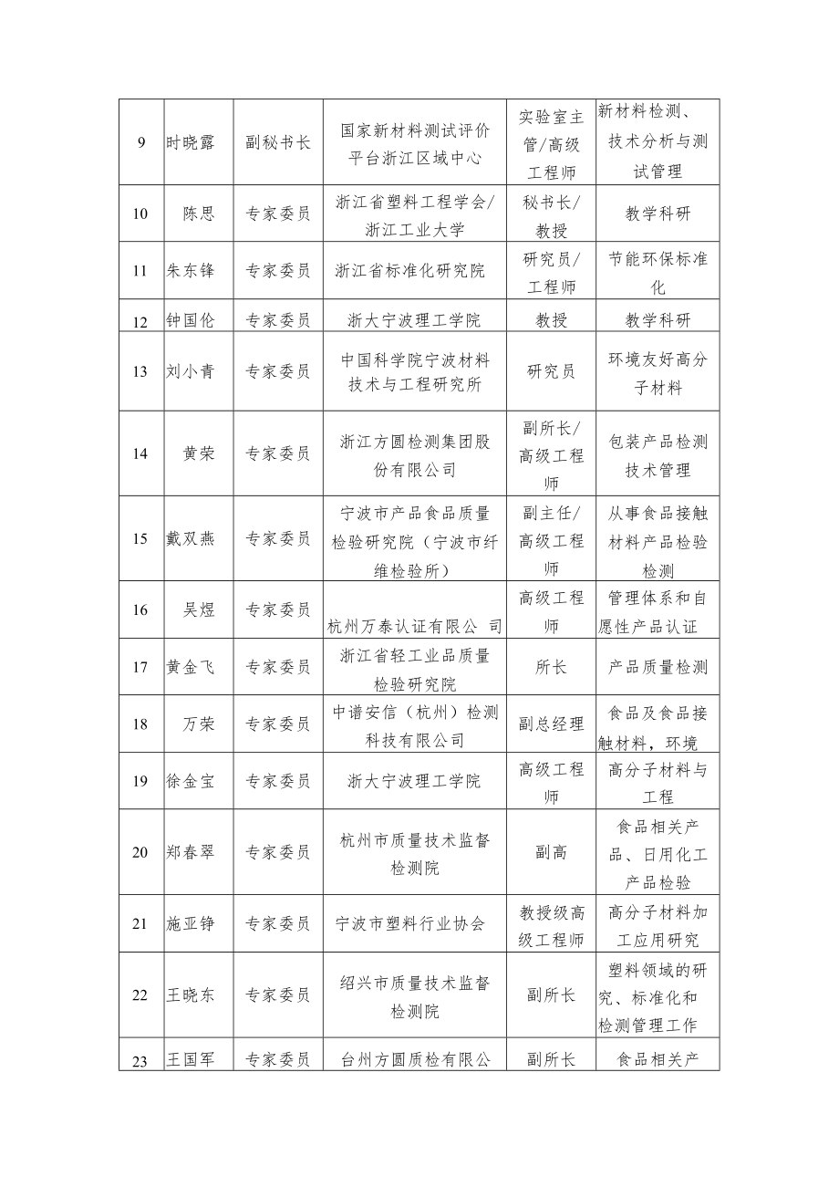 第一届浙江省可降解材料与制品标准化技术委员会组成方案.docx_第2页