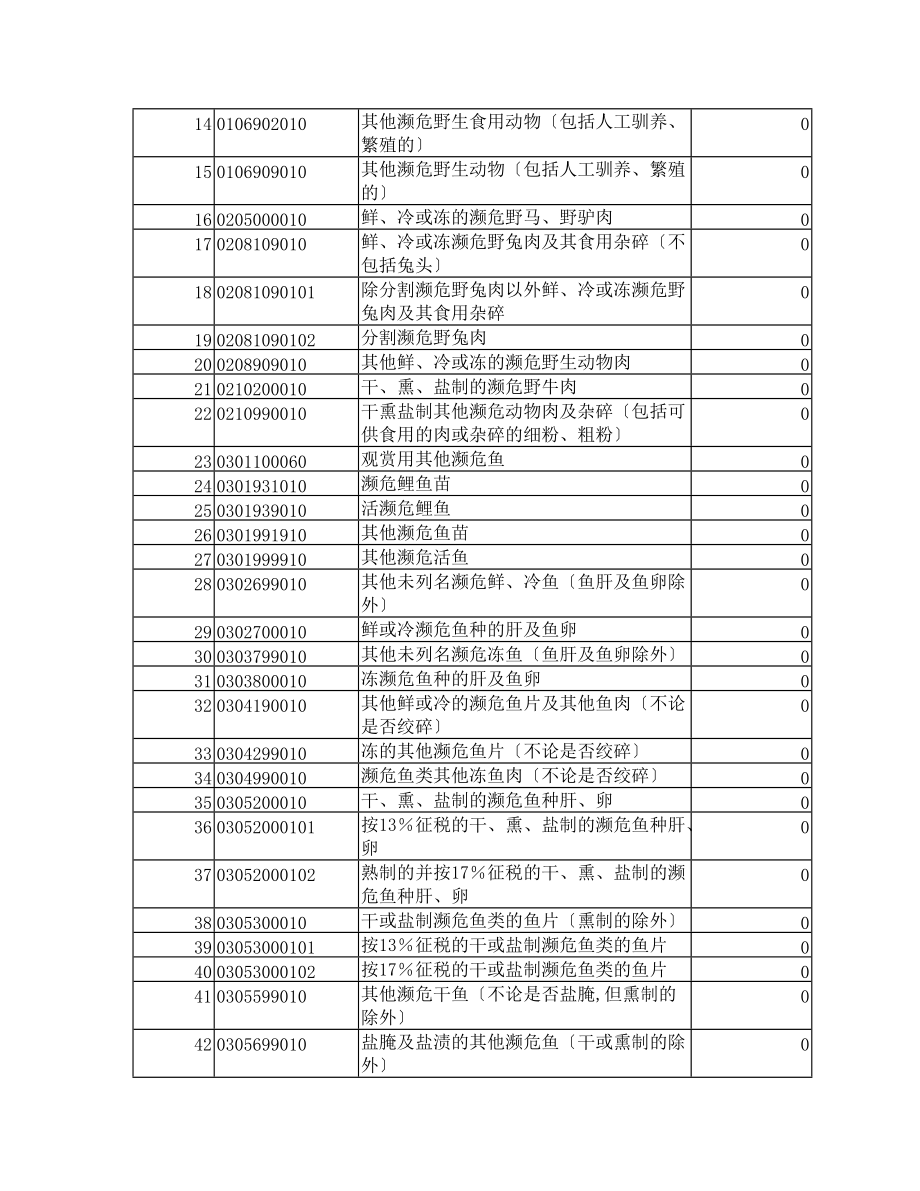 取消出口退税与调低出口退税的商品清单.docx_第3页